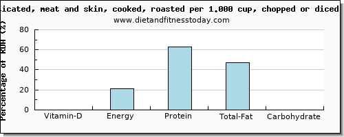 vitamin d and nutritional content in goose